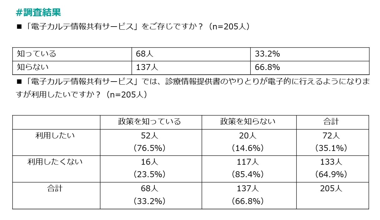 電子カルテ情報共有サービスの認知状況