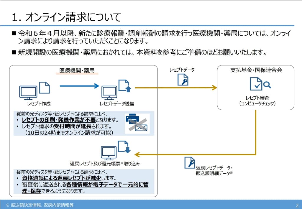 レセプトのオンライン請求の全体像