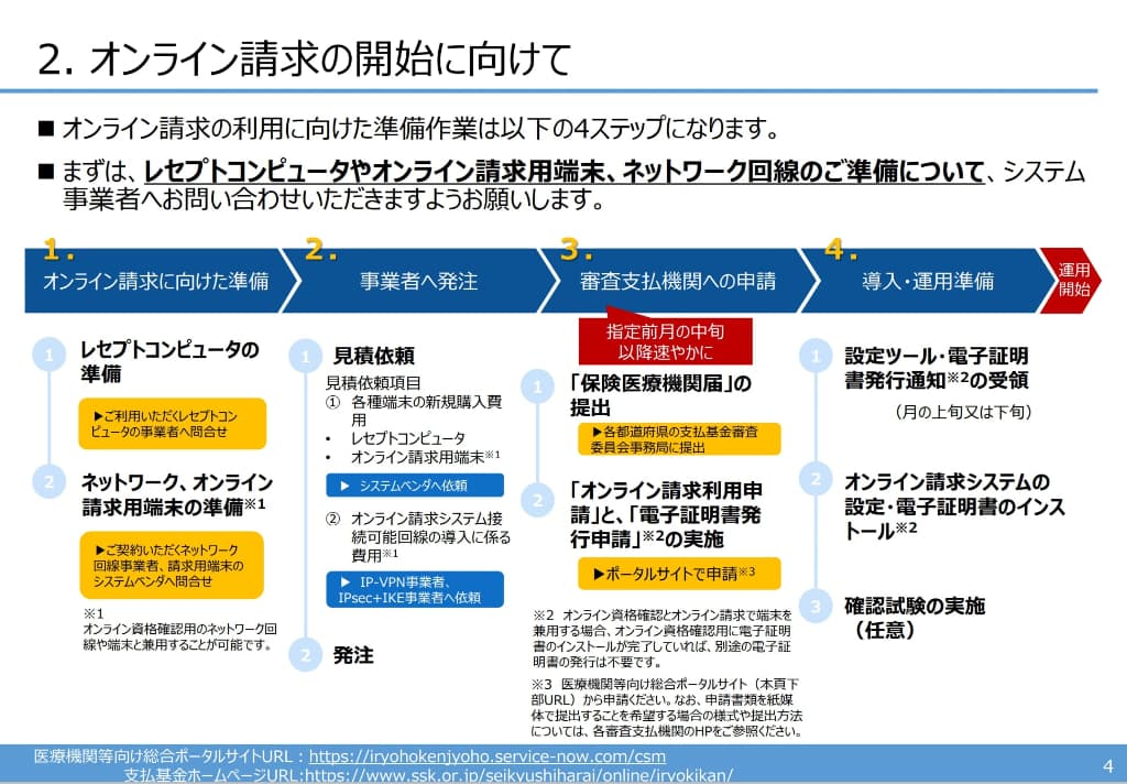 オンライン請求に対応するための4ステップ