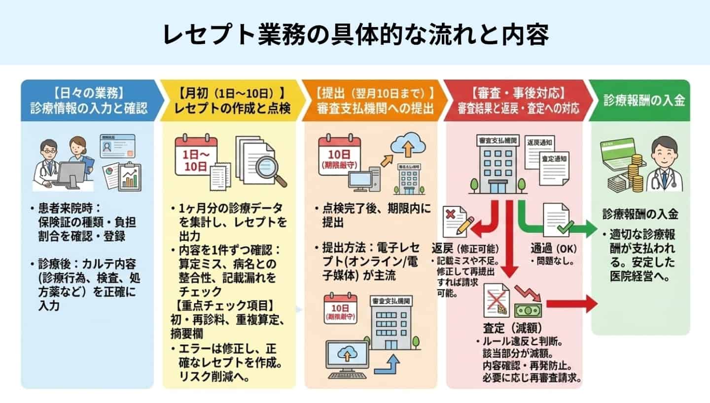 レセプト業務の具体的な流れと作業内容
