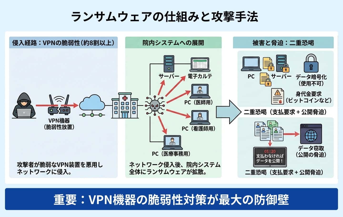 ランサムウェアとは?医療機関が標的になる理由