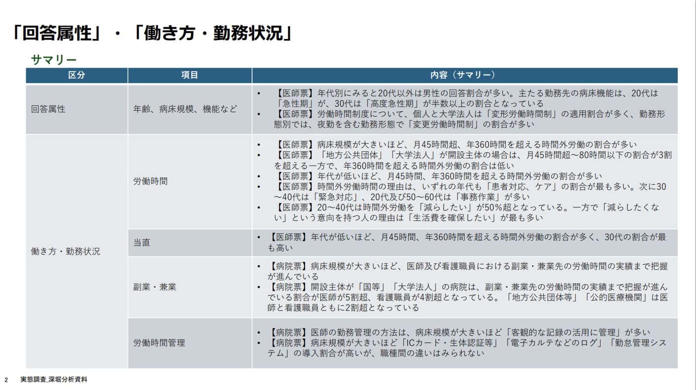 医師の働き方改革の現状