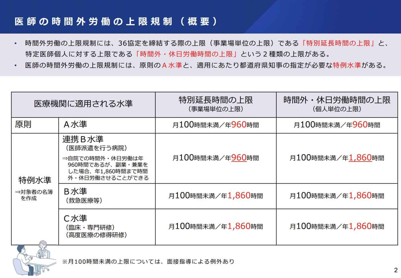 時間外労働時間の上限（水準別）