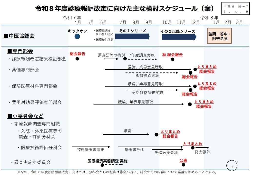2026年度診療報酬改定のスケジュールは例年通り？