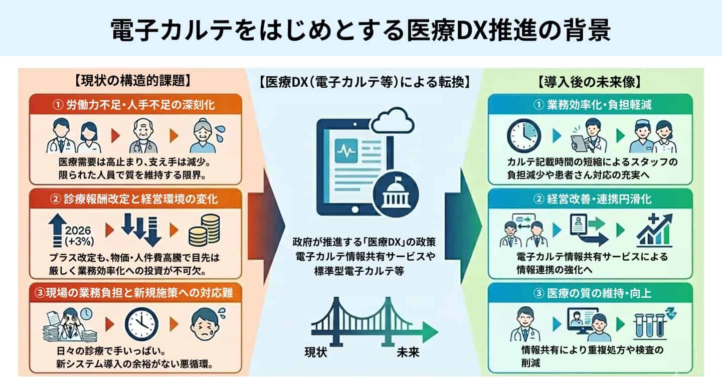 ポイント④医療DX活用で人件費を最適化する