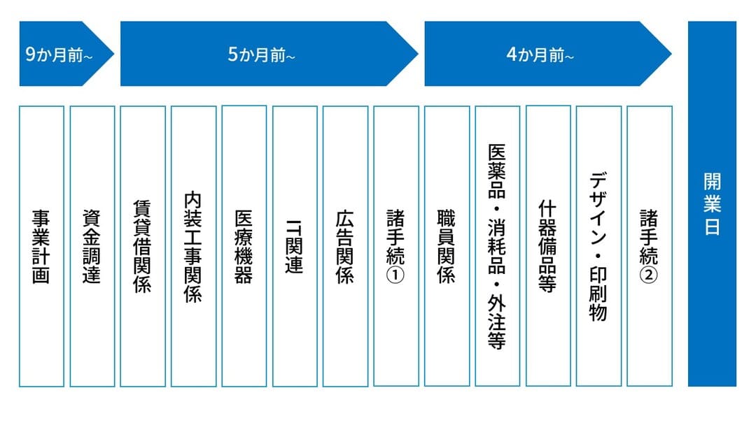開業スケジュールの目安