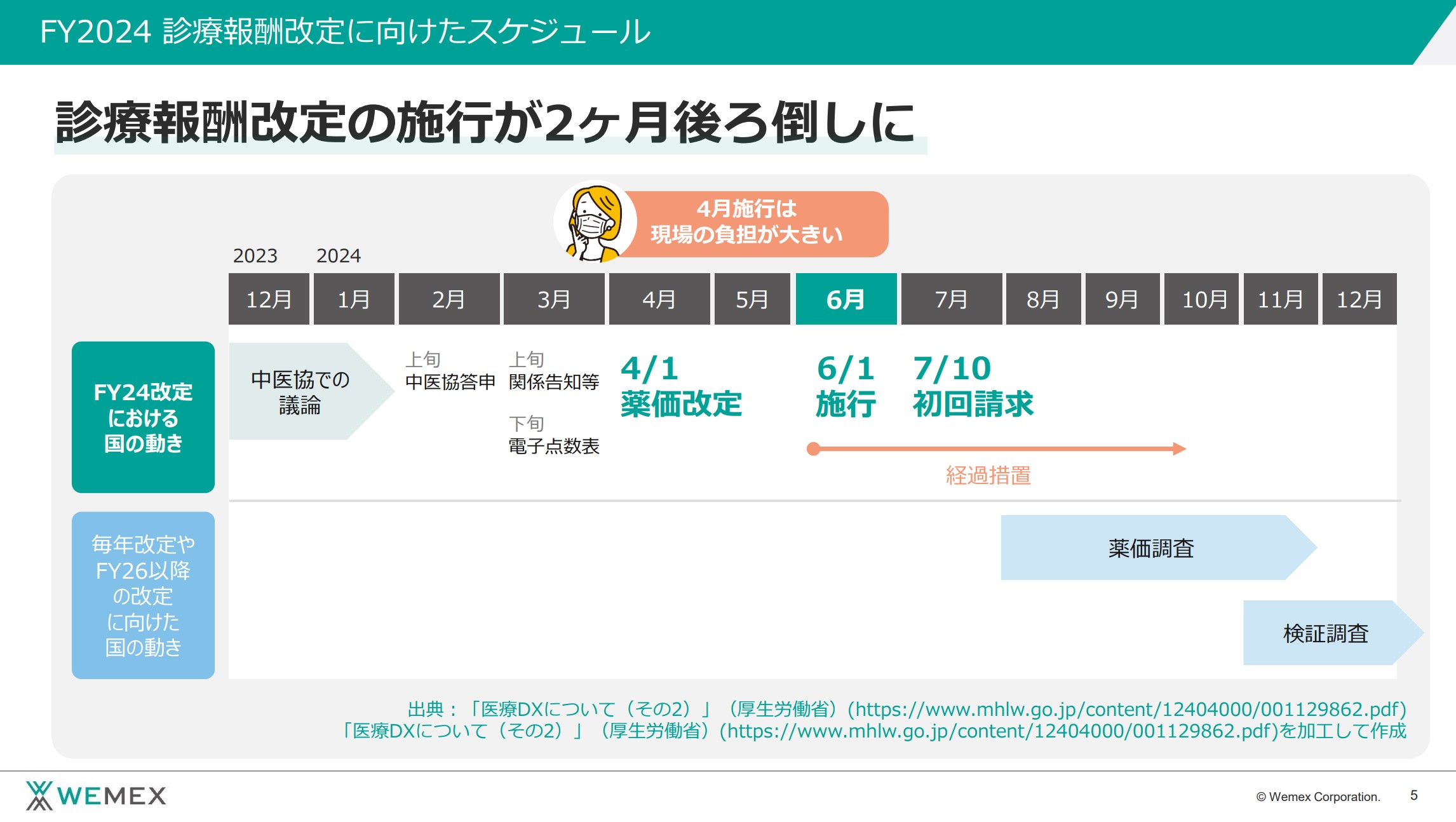 FY2024　診療報酬改定に向けたスケジュール​