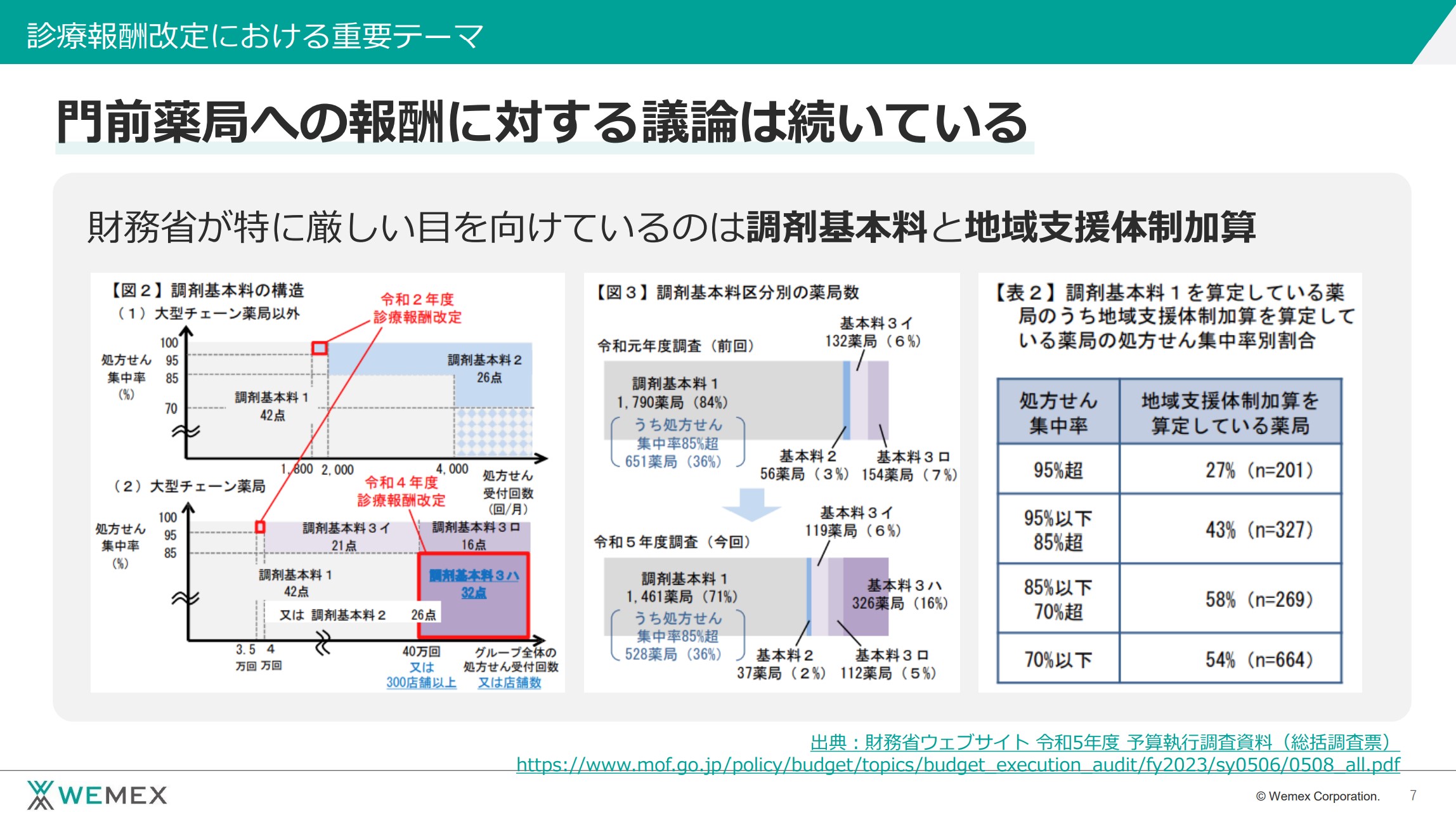 診療報酬改定における重要テーマ​
