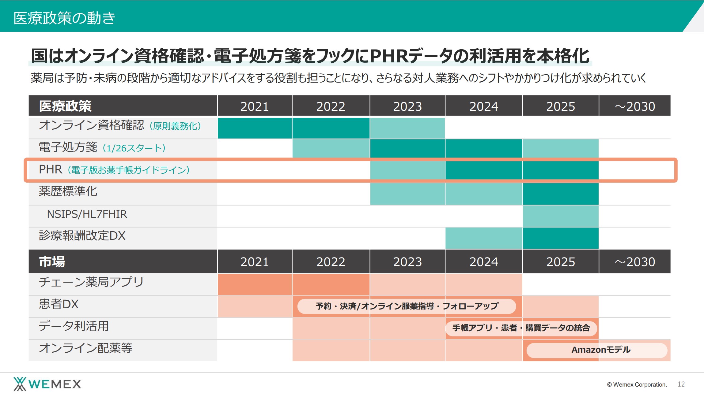 医療政策の動き​