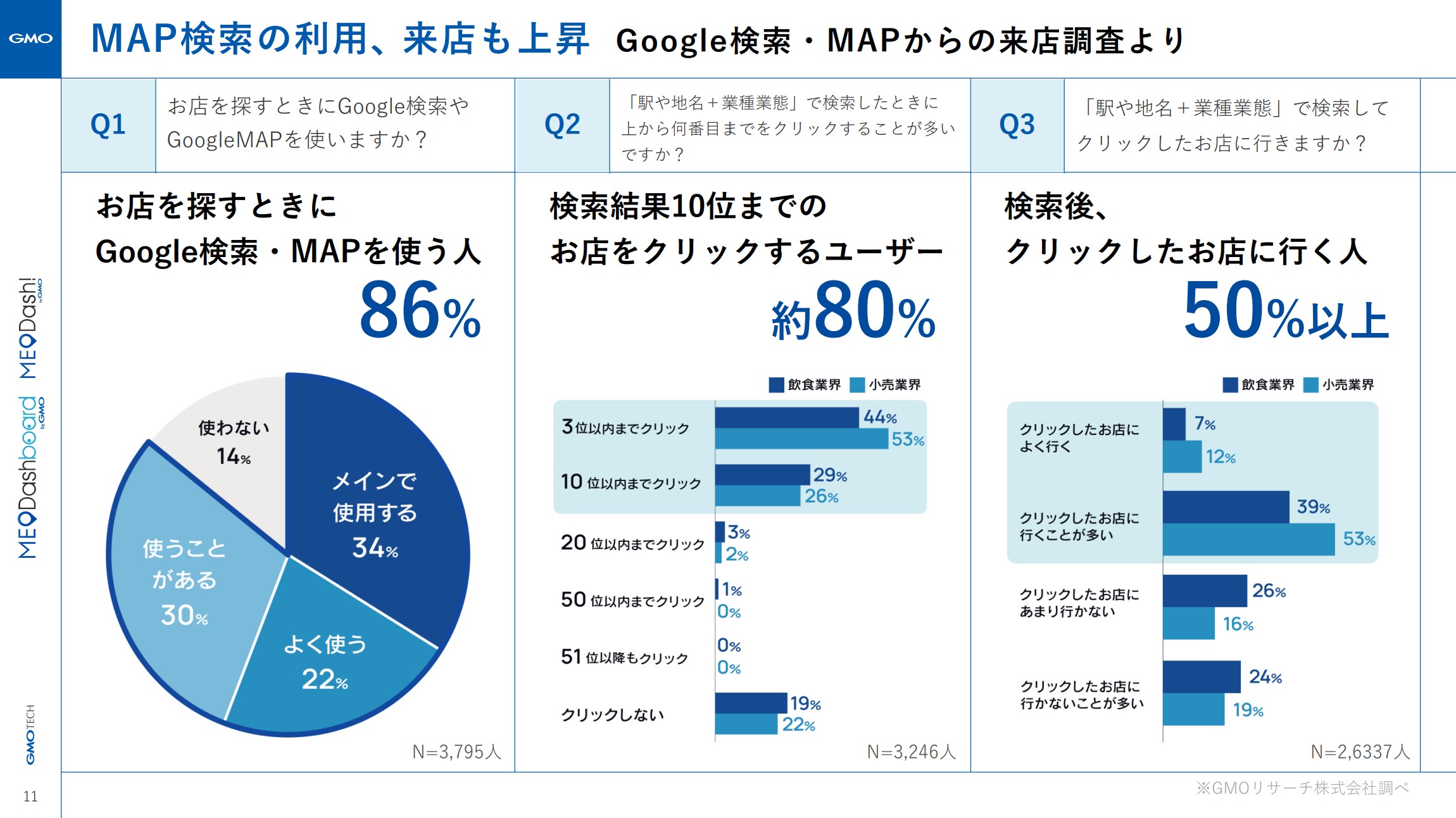 MAP検索の利用や来店が上昇