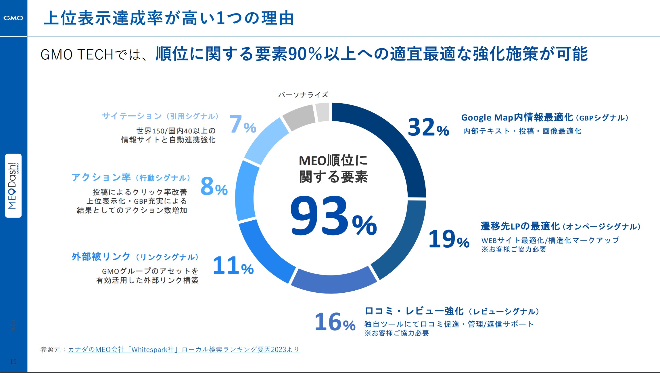 上位表示達成率が高い1つの理由