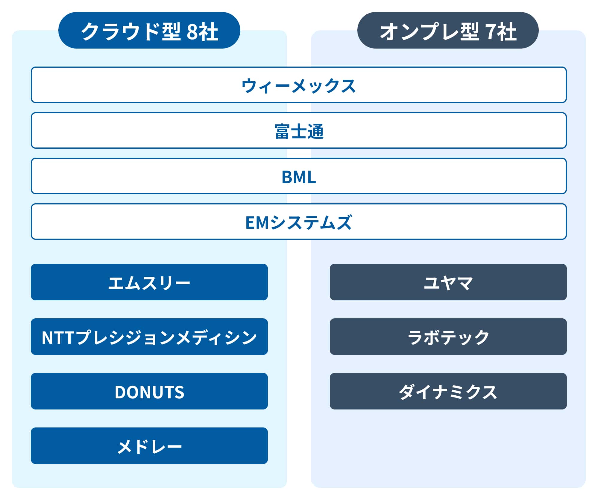 クリニック（診療所）向け電子カルテメーカー主要11社まとめ