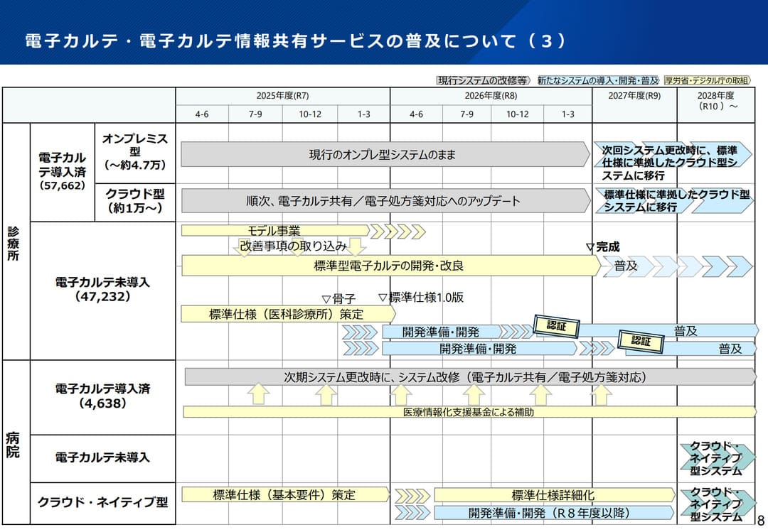 電子カルテ・電子カルテ情報共有サービスの普及について（3）