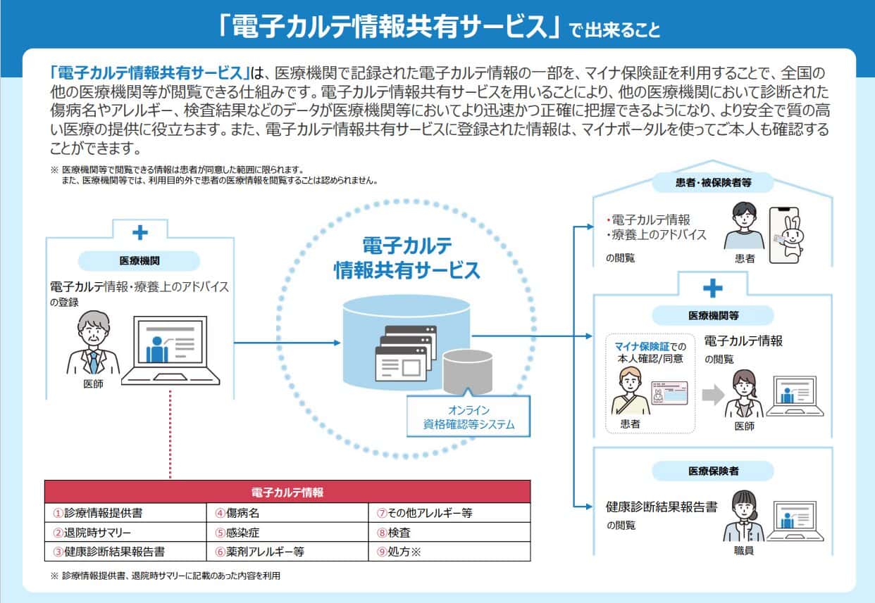 電子カルテの情報が標準化される理由