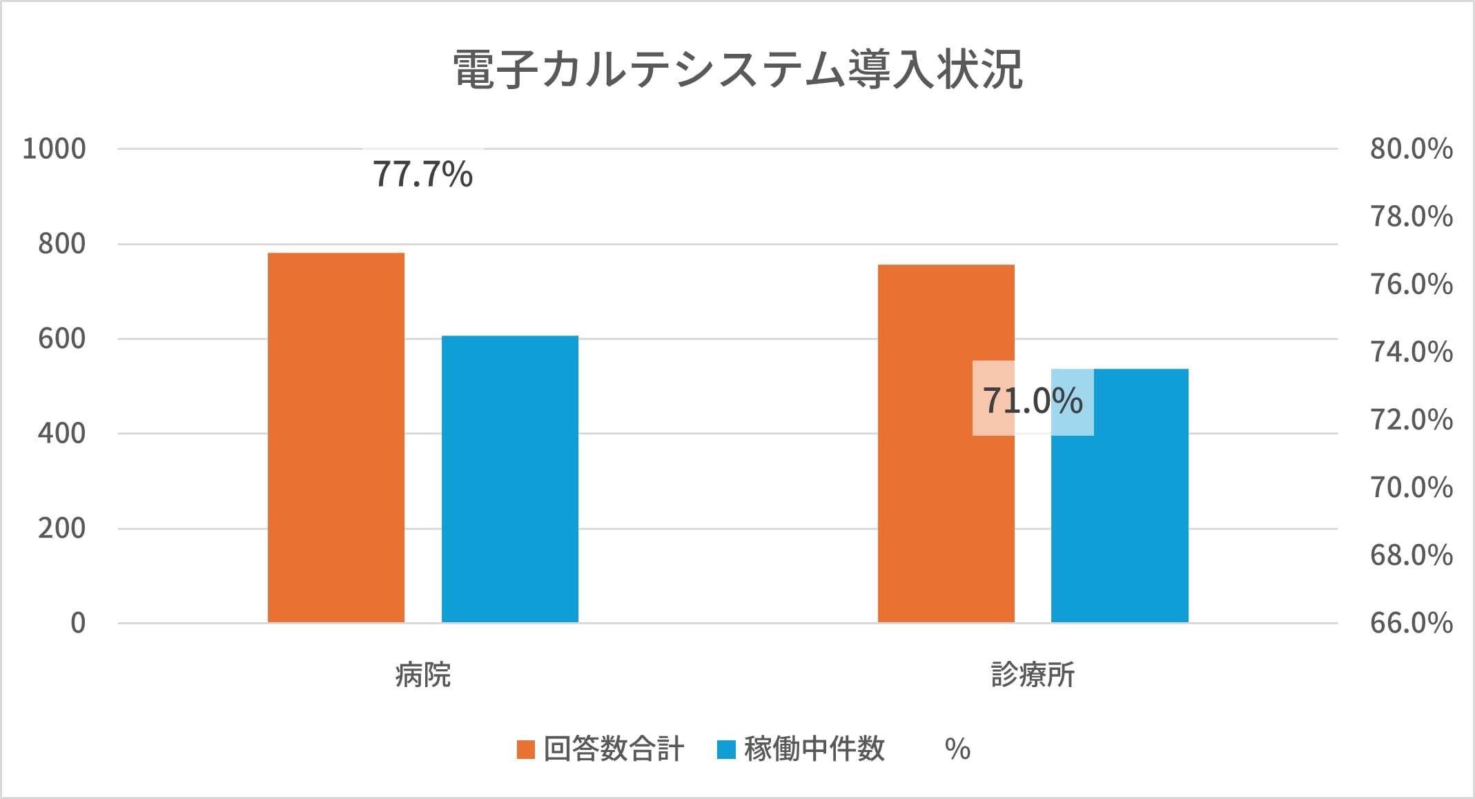 電子カルテのシェア状況