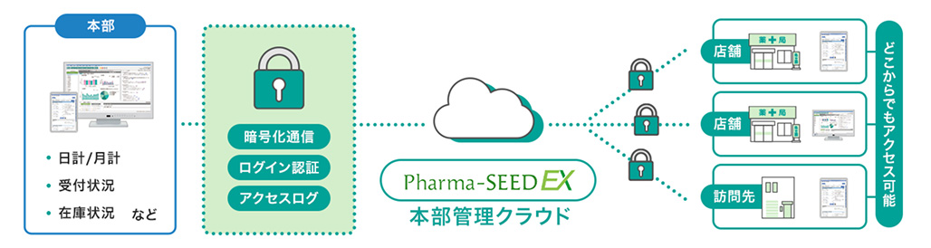 本部管理クラウド