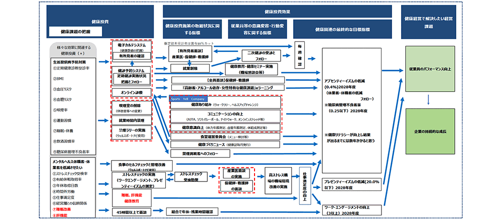 PHC戦略マップ