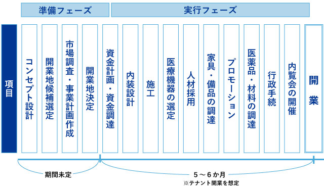 クリニックを開業するまでの流れ・スケジュール