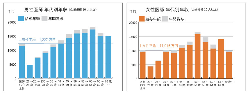 勤務医の年収はどれくらい 年齢や勤務先ごとの平均年収を解説 クリニック開業支援のｐｈｃメディコム株式会社