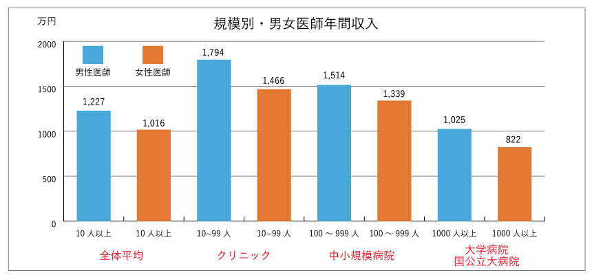 勤務医の年収はどれくらい 年齢や勤務先ごとの平均年収を解説 クリニック開業支援のｐｈｃメディコム株式会社