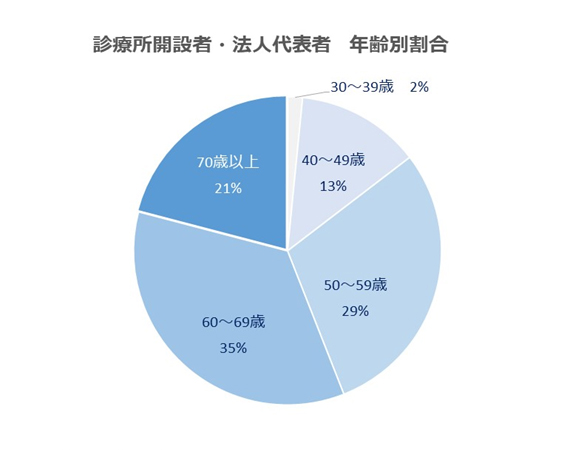 診療所開設者・法人代表者　年齢別割合