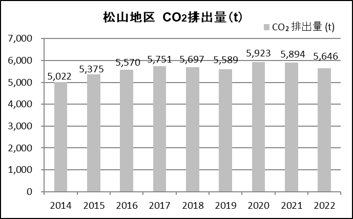 松山地区 CO2排出量（t）