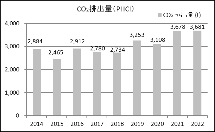 CO2 Emission (PHCI)
