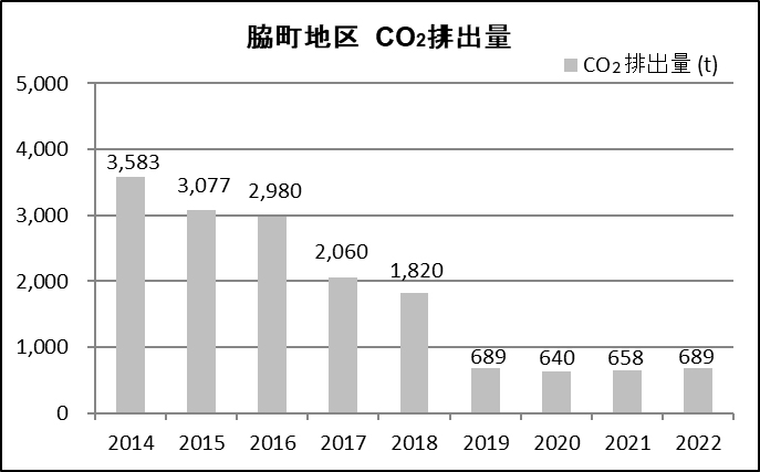 脇町地区 CO2排出量（t）