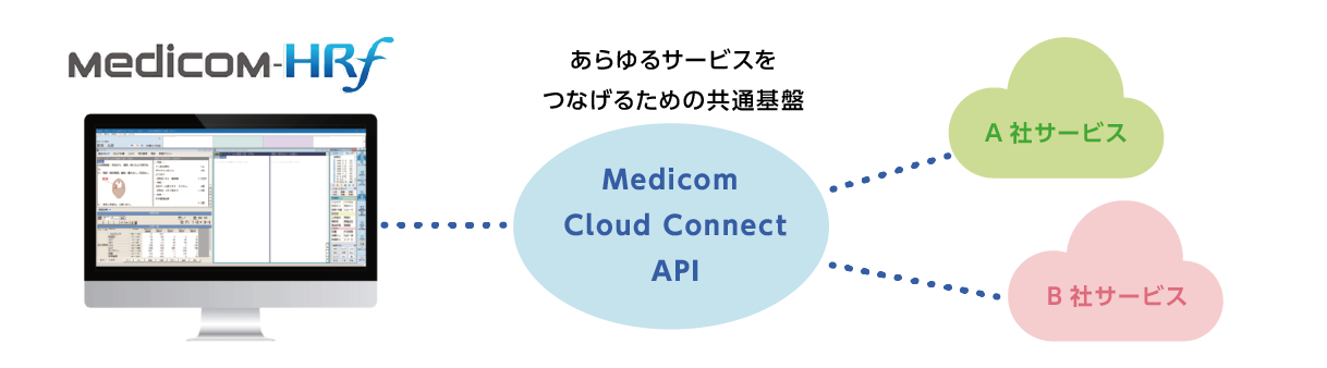 Medicom Cloud Connect API連携API連携とは