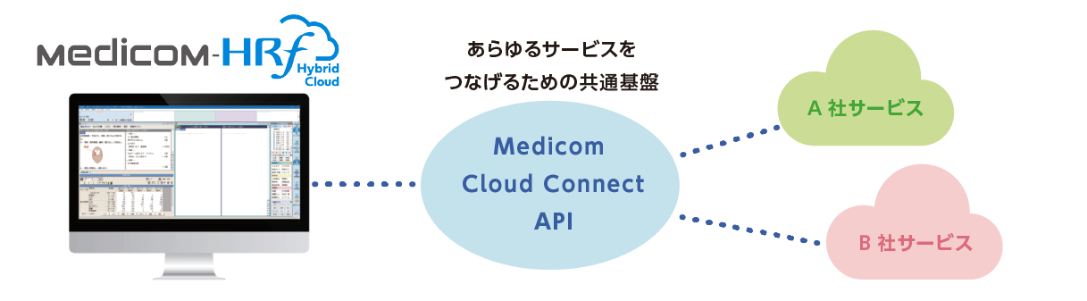 Medicom Cloud Connect API連携API連携とは