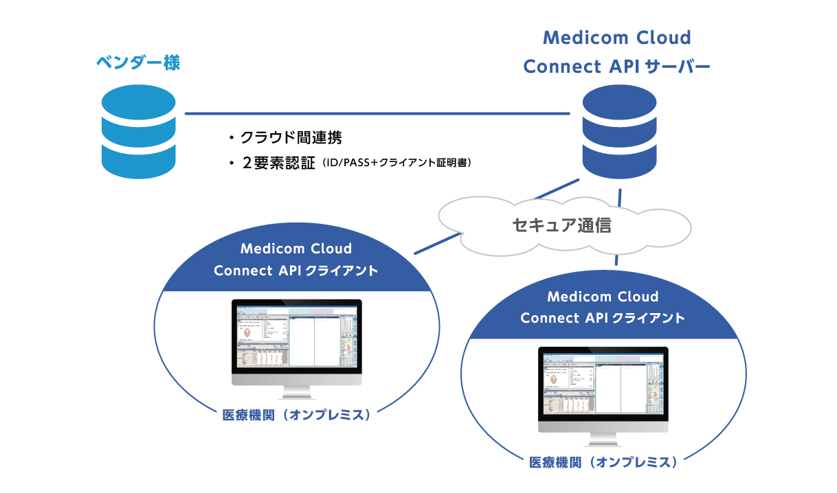 Medicom Cloud Connect API連携とは
