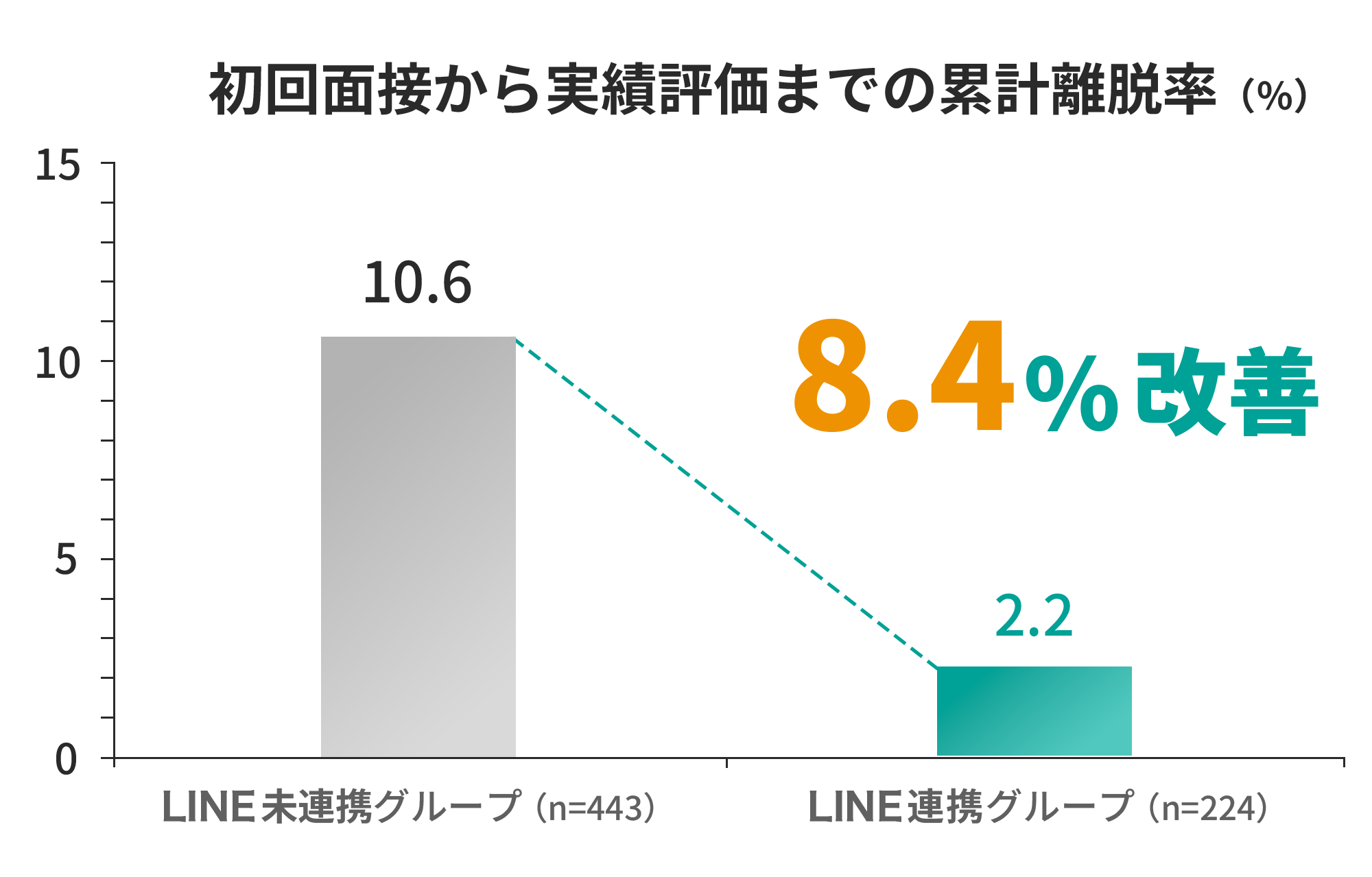 初回面接から実績評価までの累計離脱率8.4%改善!