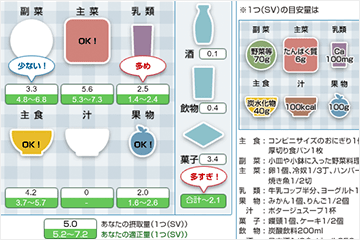 食事・運動プログラムによるきめ細かい指導