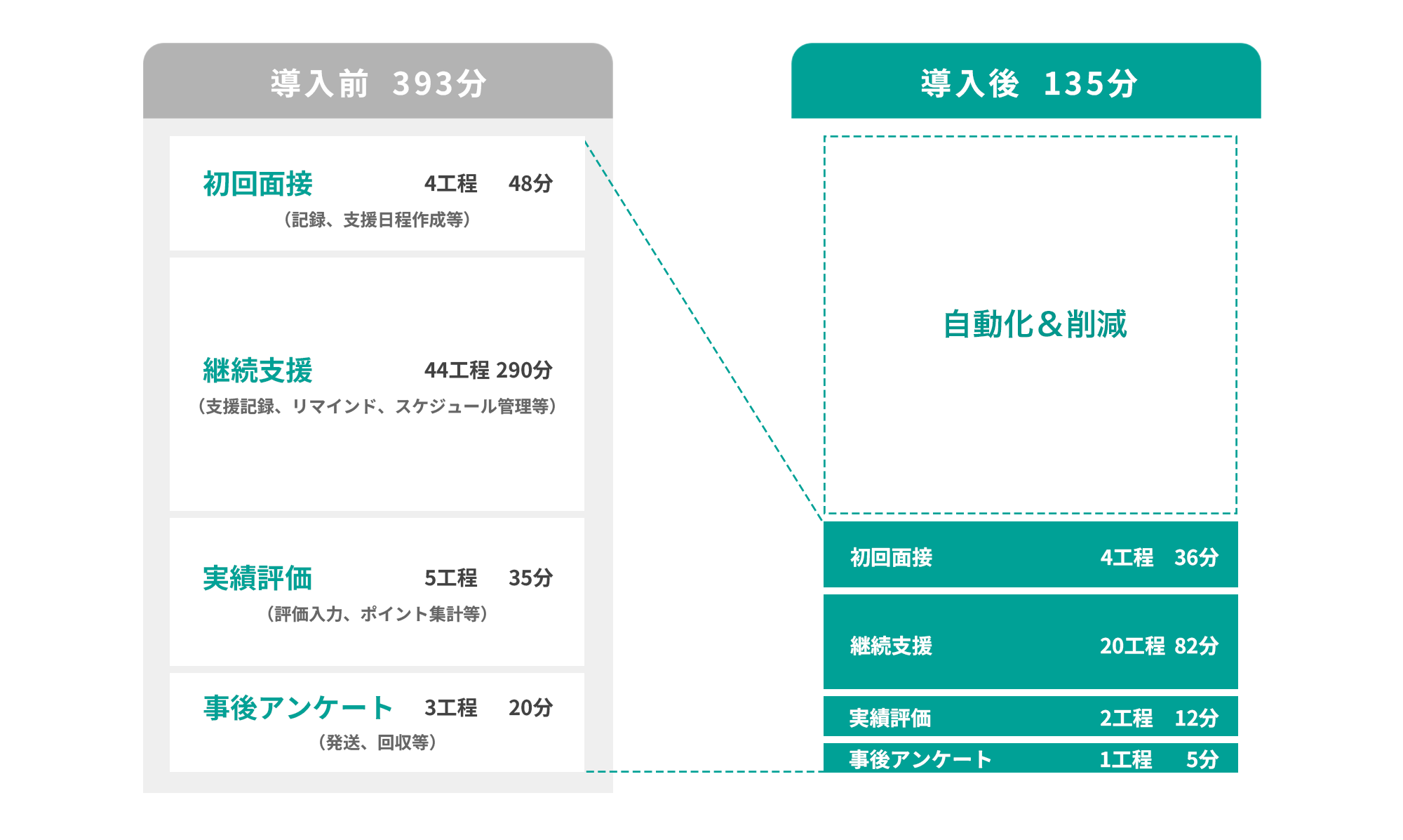 約65.6%の業務時間削減
