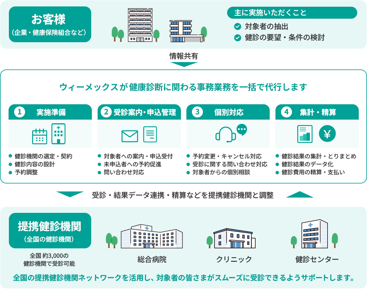 サービス概要図