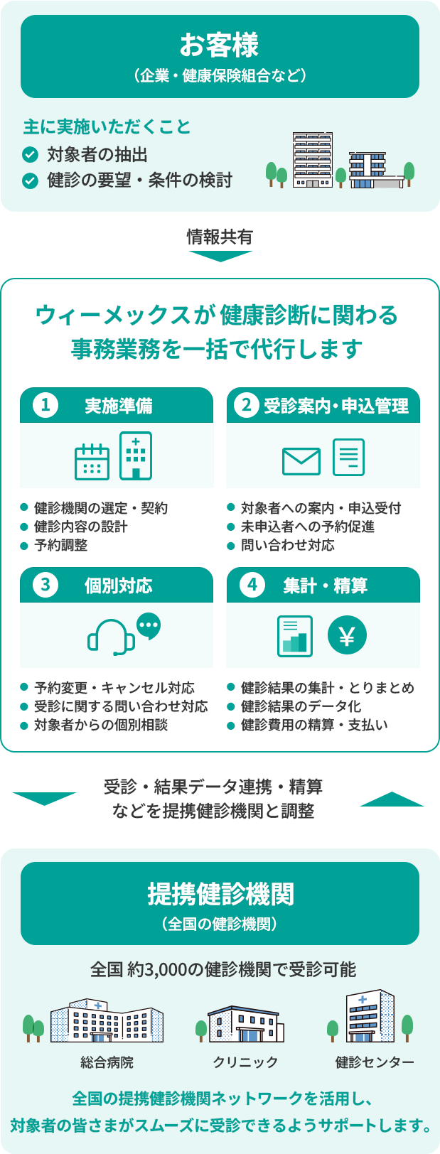 サービス概要図