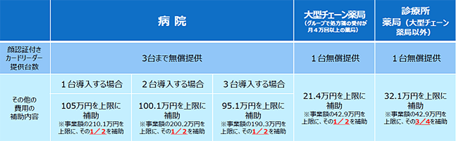オンライン資格確認の補助金の金額