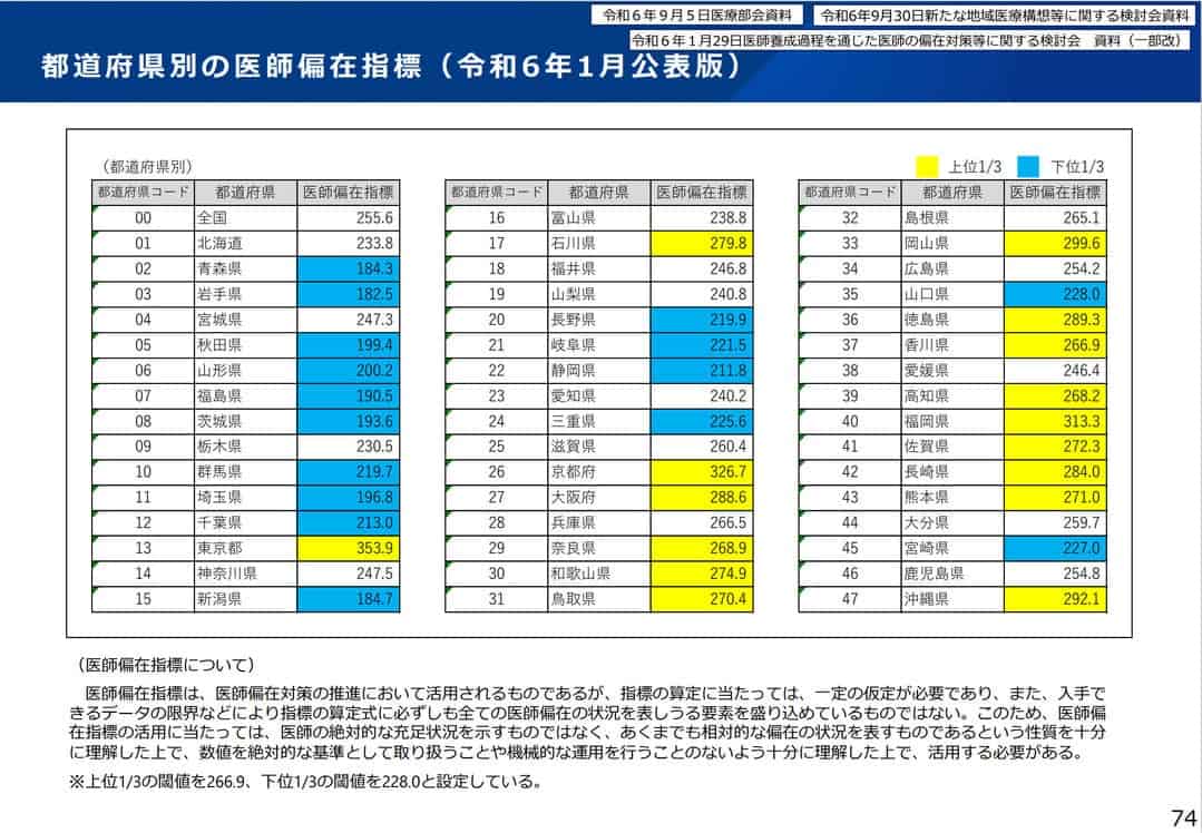 都道府県別の医師偏在指標（令和6年1月公表版）