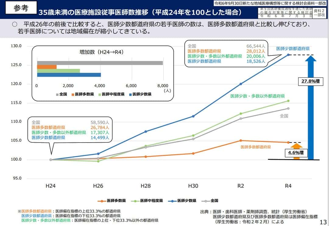 35歳未満の医療施設従事医師数推移（平成24年を100とした場合）