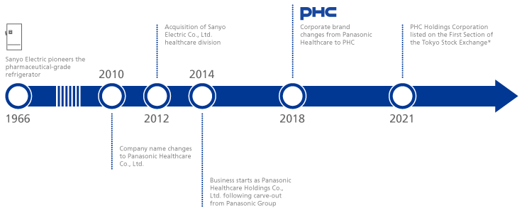About Us | PHC Corporation of North America | PHC | PHCbi