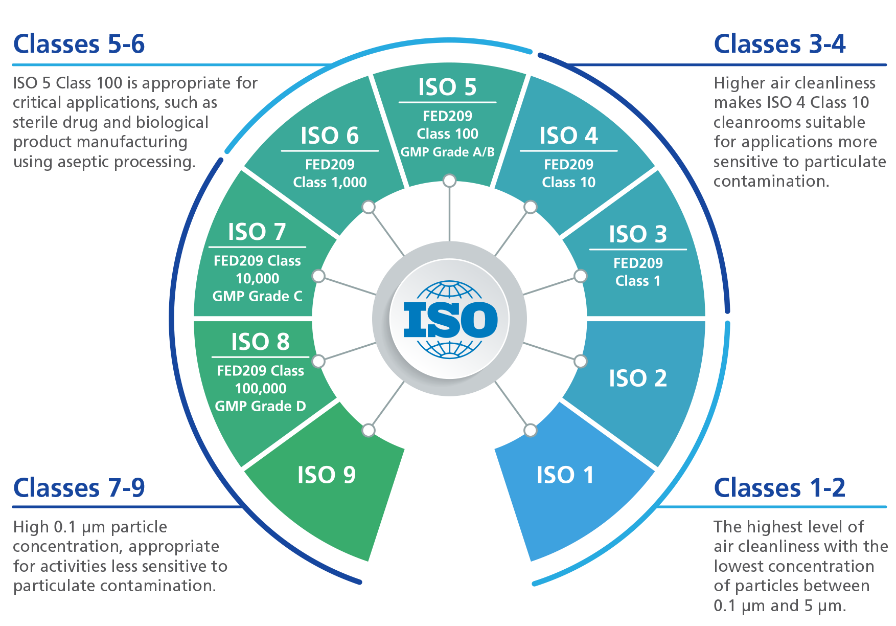 Auto Classifications Iso Auto Classifications Iso