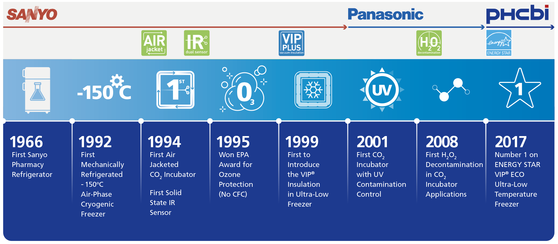 Sanyo to Panasonic to PHCbi brand timeline
