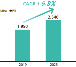 国内CRO市場の推移