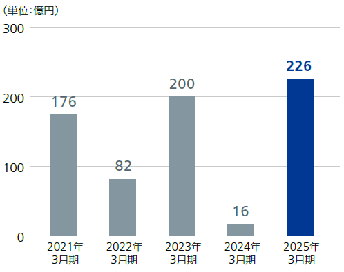 連結営業利益 図