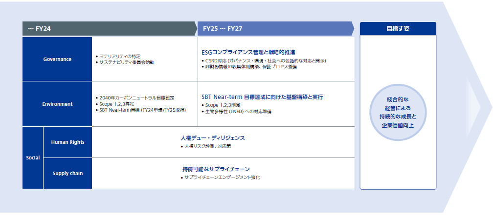 新規事業によるソリューション拡大