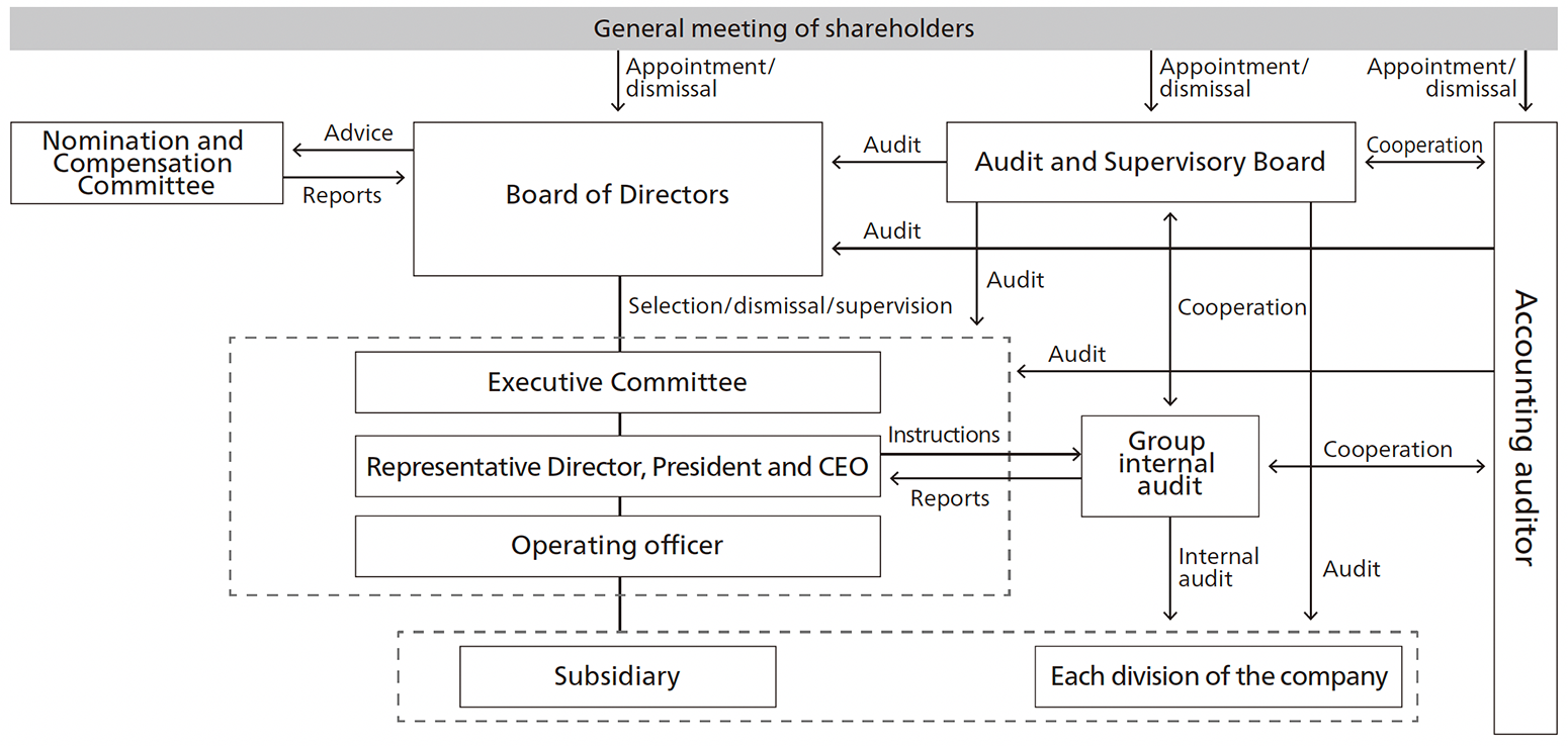 PHC Group Governance Structure Chart