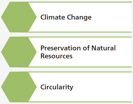 Climate Change / Preservation of Natural Resources / Circularity