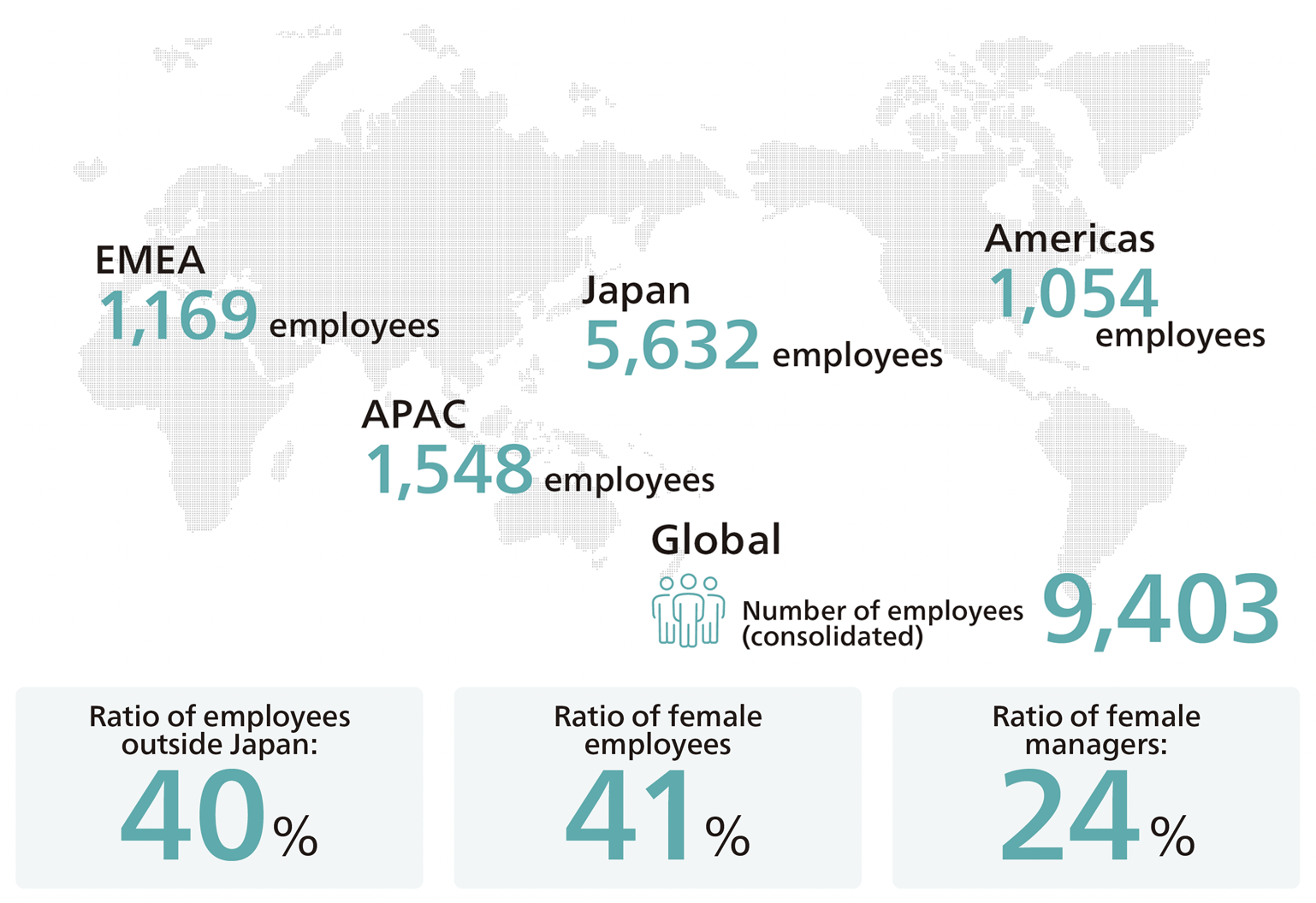 Ratio of employees outside Japan: 40% / Ratio of female employees 41% / Ratio of female managers: 24%