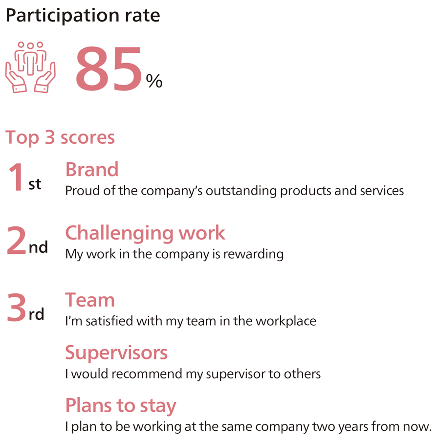 Participation rate 85％ Top 3 scores: 1st Brand / 2nd Challenging work / 3rd Team, Supervisors, Plans to stay