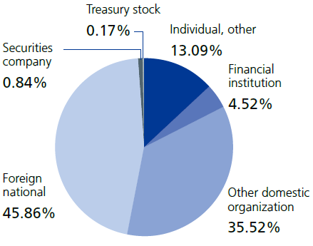 Stock Share Distribution Status by Owner